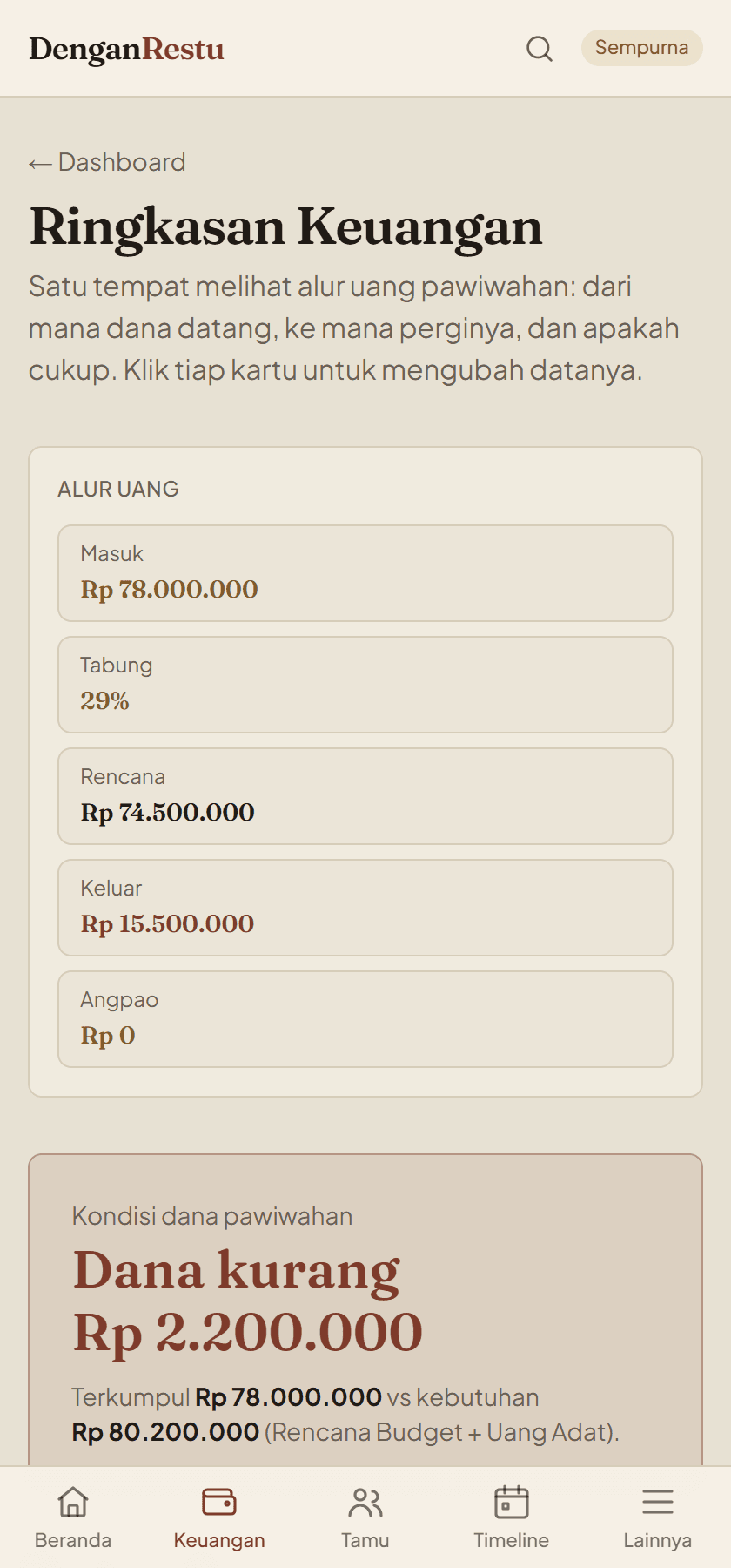 Layar Ringkasan Keuangan di ponsel: kartu Alur Uang berisi Masuk Rp78.000.000, Tabung 29%, Rencana Rp74.500.000, Keluar Rp15.500.000, lalu panel besar bertuliskan Dana kurang Rp2.200.000 dengan rincian terkumpul dibanding kebutuhan.